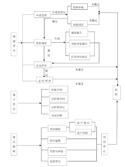 融資擔保業務系統流程.png