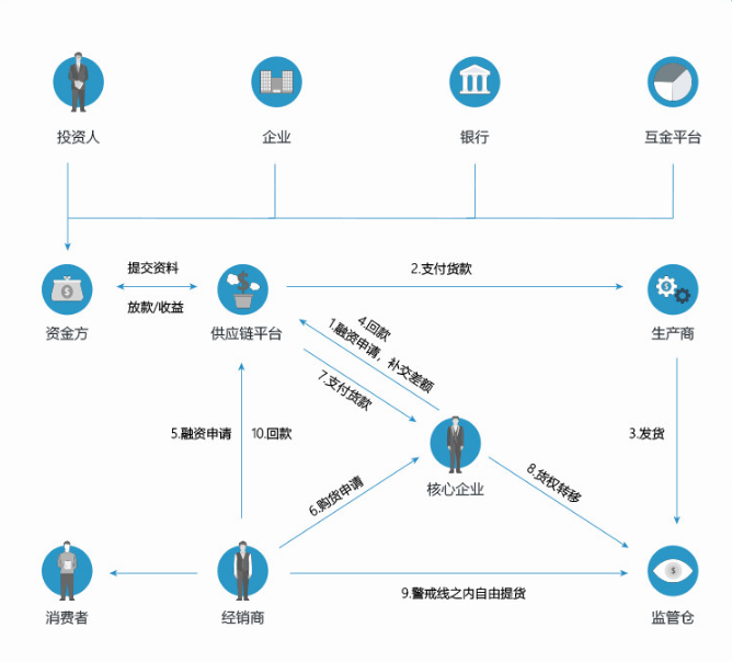 供應鏈金融交易流程.png